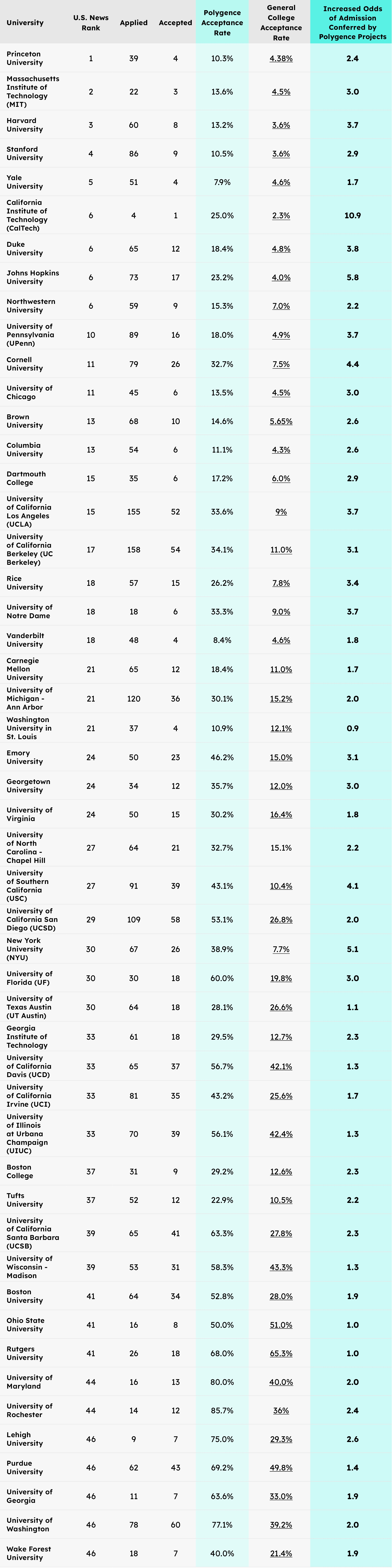 Polygence Results for U.S. News Rank Top 50 Universities