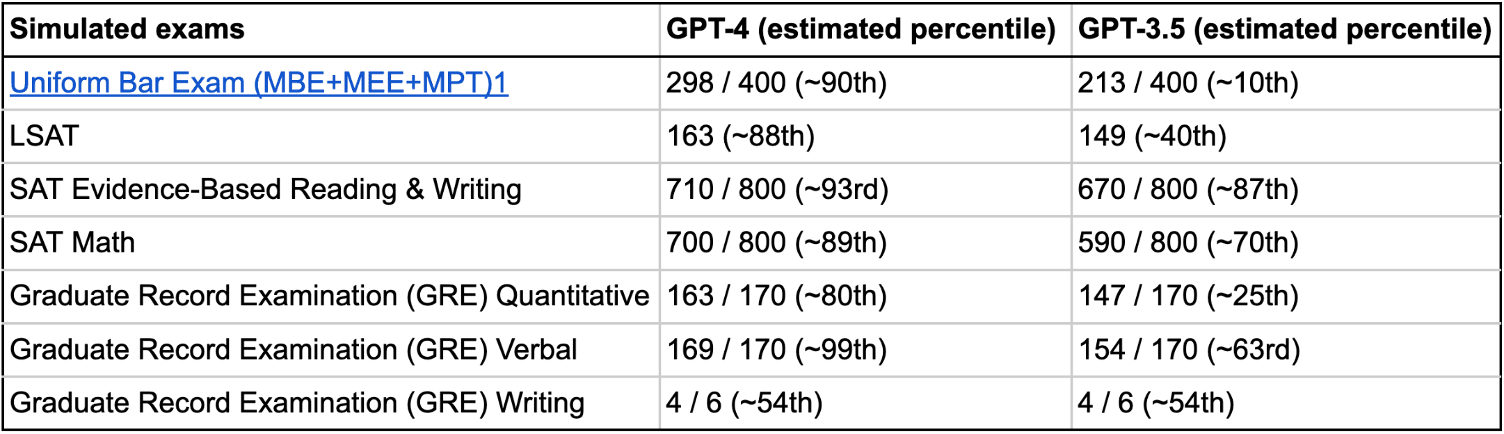ChatGPT’s performance on common exams, 2023. Source: OpenAI research.