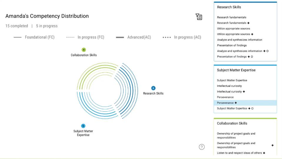 an example of a Mastery Transcript and competency distribution