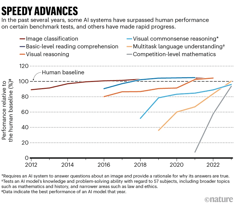 AI vs Human performance. Source: Stanford HAI, https://aiindex.stanford.edu/report/