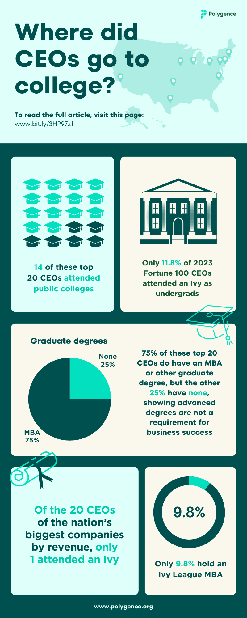 Infographic with statistics about where US CEOs have gone to college and that many don't attend ivy league universities.