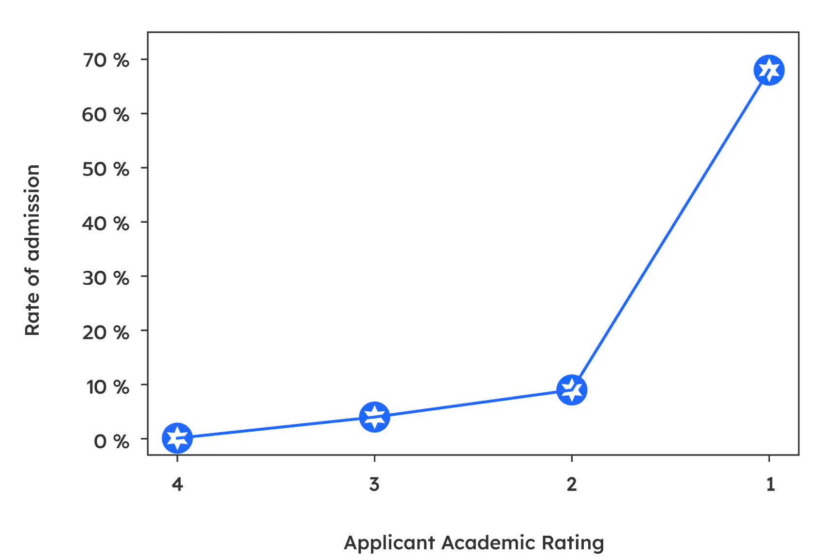 Academic Applicants rate of admission