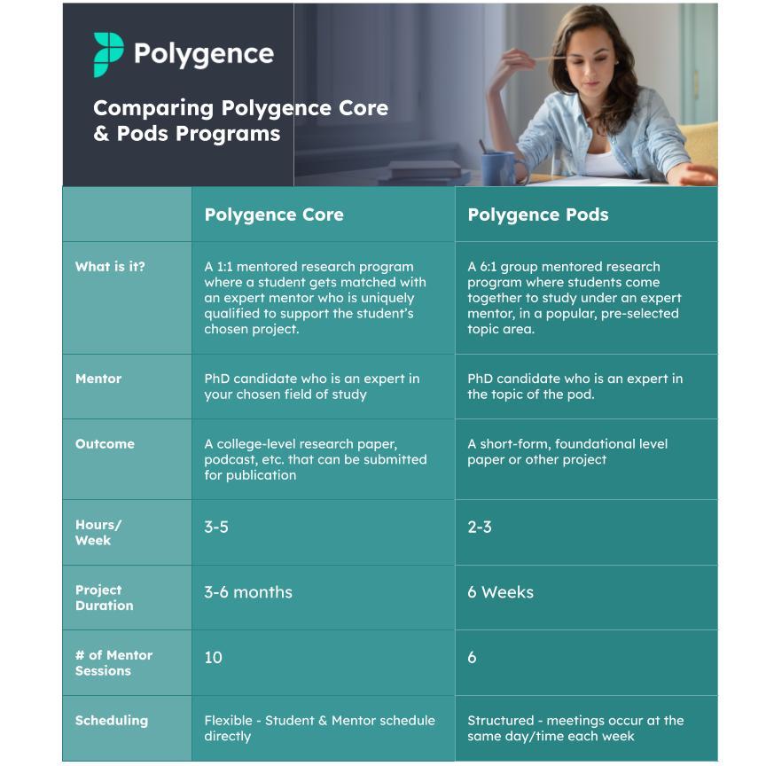 Polygence Core vs Polygence Pods Program