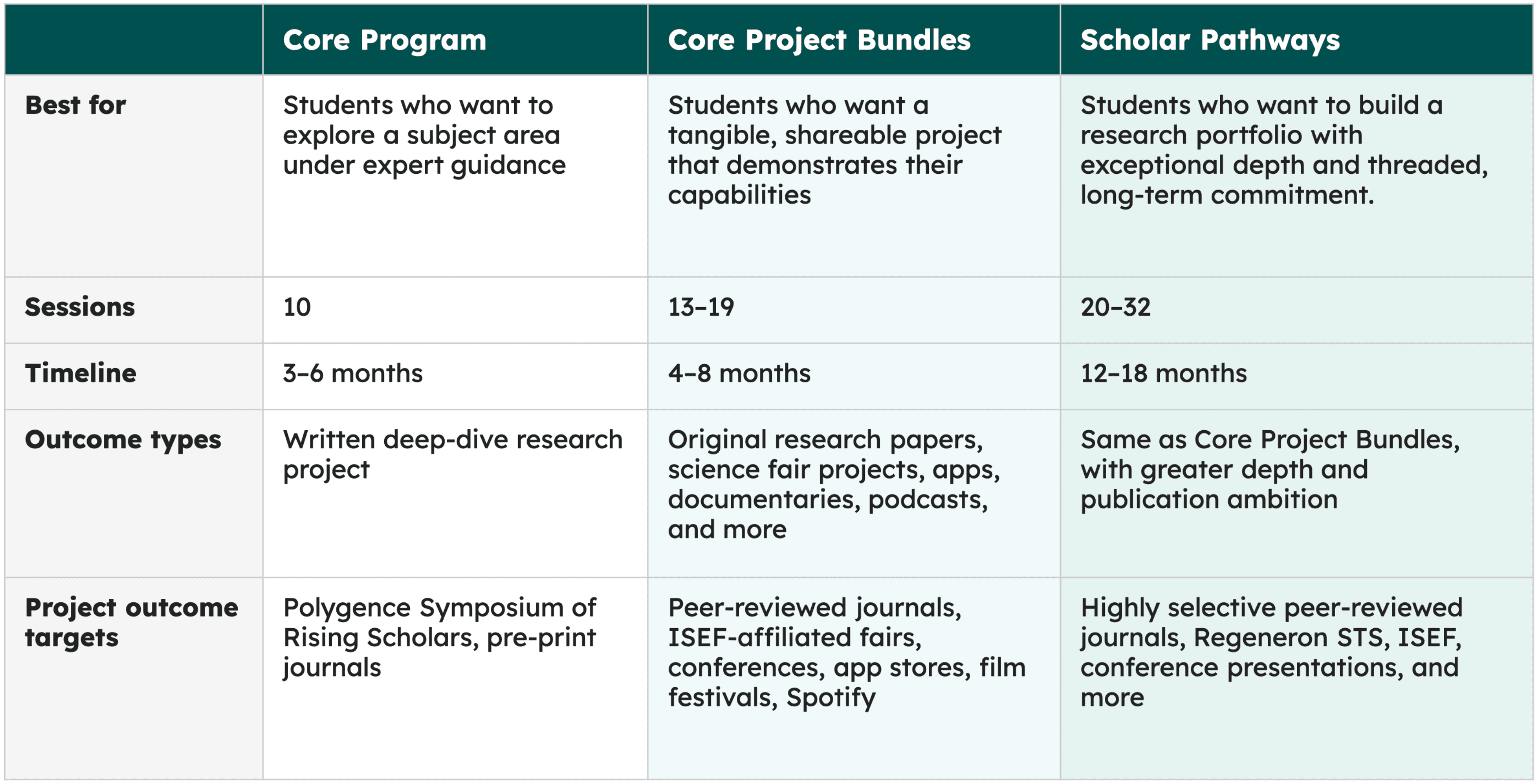Polygence Programs at a glance Program table