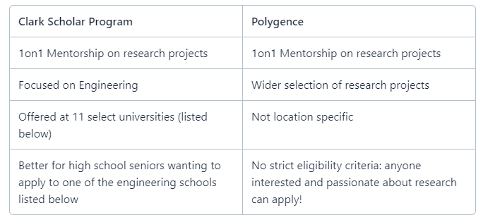 Clark vs Polygence comparison table