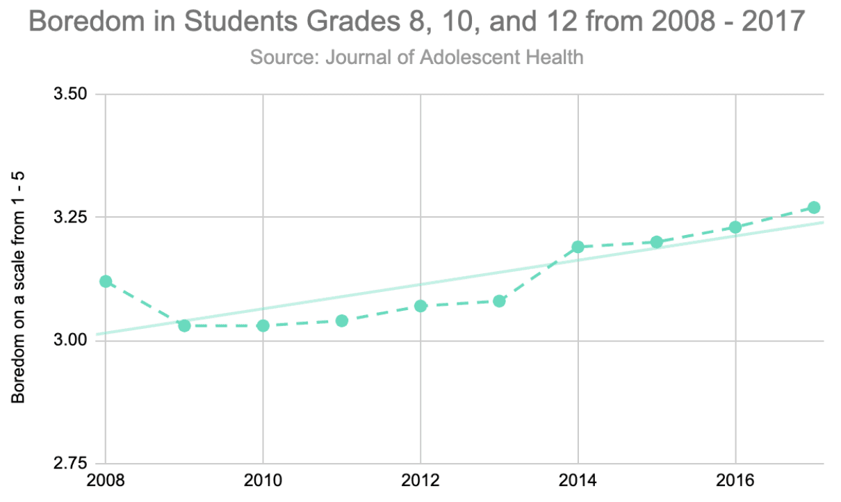 Graph of the increasing rate of boredom in high school students from 2008-2017