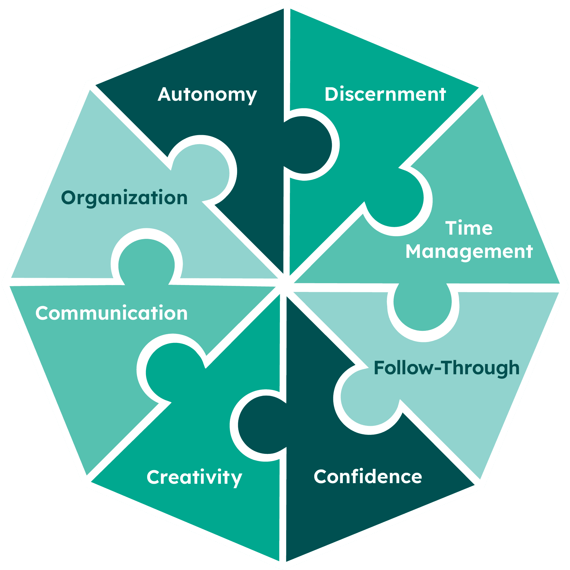 Polygence Skill Wheel for College-Readiness