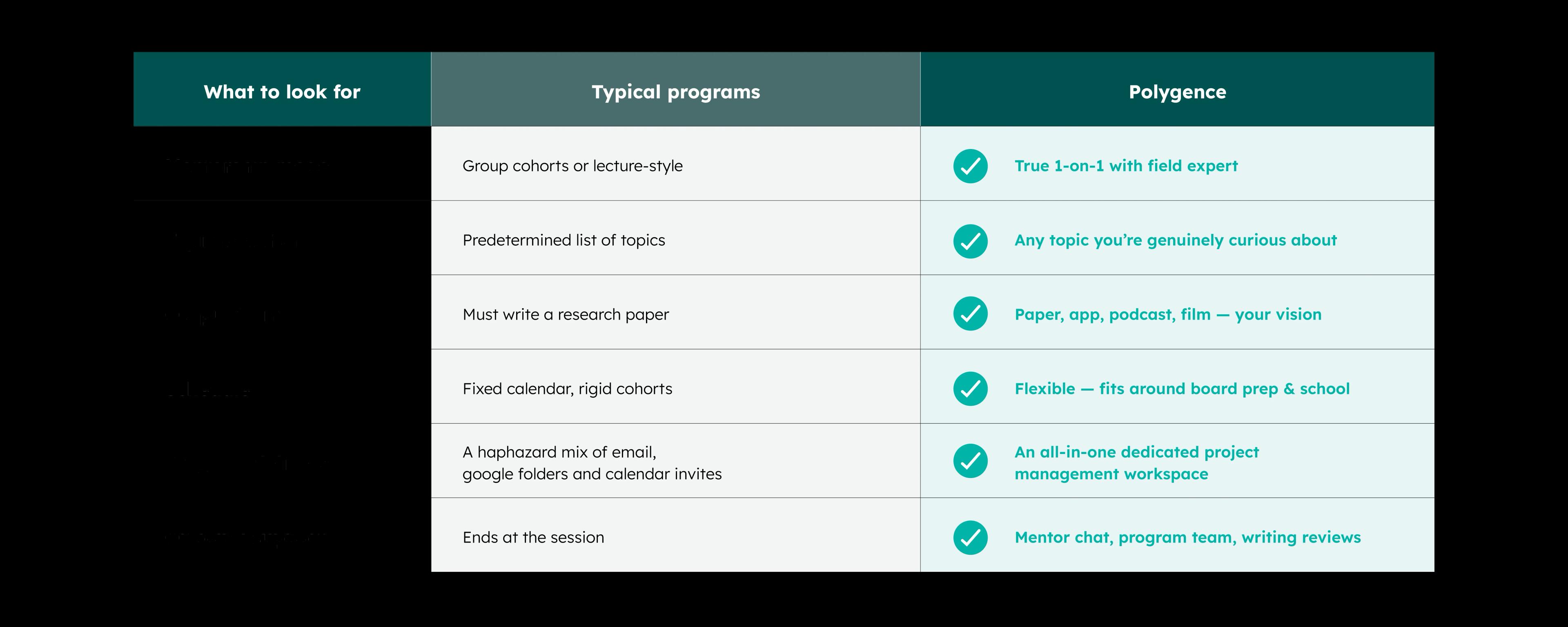 Why Polygence Table Image