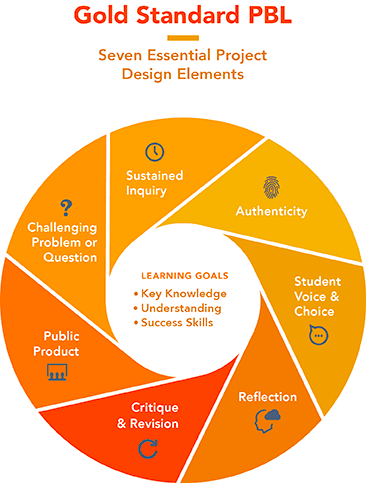 Gold Standard PBL